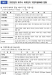 대구시,지역 경제 신동력이차전지산업 성장 두드러져
