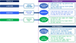 제주도, 그린에너지·청정바이오·관광산업 육성에 196억 투입