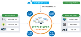남부발전 컨소시엄명지녹산산단 에너지 자급자족 인프라 구축 공모 선정