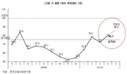 4월 CBSI,  반등하긴 했는데...