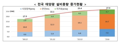 여름 전력피크 때 태양광 기여도 컸지만 변동성도 높아…산업부, 대책 마련