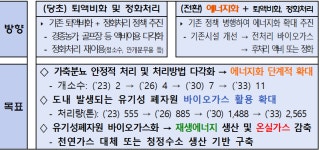 제주도, 가축분뇨를 돈(錢)되는 미래 에너지 자원으로