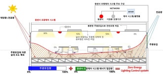 한국광기술원, 실내 차양과 연동하는 광센서 조광제어기술 개발
