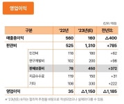(주)동원홈푸드 에스케이 시그넷 | '서부전선 이상 있었다'...SK시그넷, 품질 이슈에 올해 매출 '반토막'