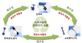 다 사용한 전자기기 재활용해 다른 전자기기 만든다