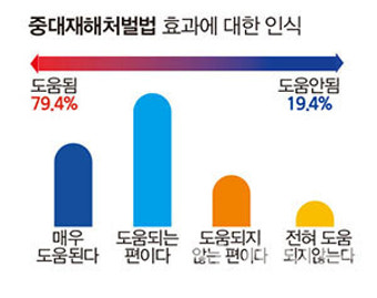 중대재해처벌법 유예 연장? 국민 71%는 내년부터 적용에 찬성