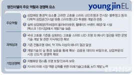 스마트조명 플랫폼 구축의 주역들(12) 영진이엘, 상업매장 에너지절감 위한 고효율 스마트조명 개발