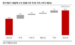 (시리즈)변압기 판을 바꾸다…글로벌 시장 정조준⑤·(끝) 수출 경쟁력 강화 관건 제2 판로 모색 속도전