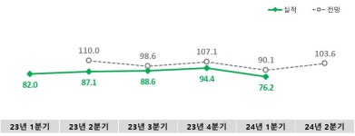 스마트그리드사업단, 올 1분기 SG 기업경기실사지수 결과 발표