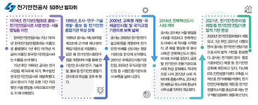 전기안전공사 창립 반세기…전기안전 단 하나의 가치를 향해