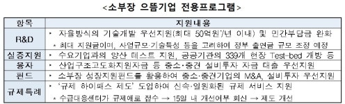 우주·항공·방산·수소 분야, 소부장 으뜸기업으로 신규 선정