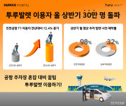휴맥스모빌리티, 상반기 투루발렛 공항 이용객 30만명 돌파