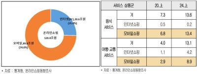 최근 5년간 온라인쇼핑 거래액 1.6배로 늘었다