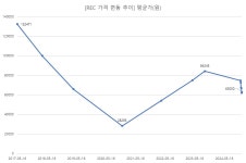 REC 1만원 급락에 장기계약 불참 태양광社 날벼락