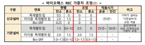 수입 목재펠릿 REC 감축? 발전소 닫으라는 말 발전업계 반발
