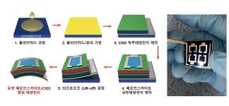 에너지연, 더 가볍고 유연한 페로브/CIGS 태양전지로 세계 최고 효율 달성
