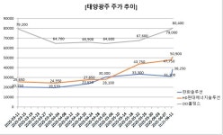 대선·IRA 로비 타고 태양광株 상승 랠리 이어갈까