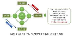 파주, 마을 단위 영농형 태양광으로 지자체형 RE100 길 연다