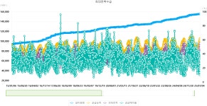 폭염·열대야에 전력피크도 폭발...10년 새 최대전력 20GW↑