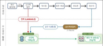 국내 첫 수력에너지 기반 그린수소 수소충전소에 본격 공급