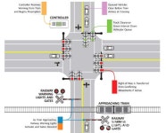철도 건널목-도로 교통신호 연동화 필요…인접 교차로 연계 23곳뿐