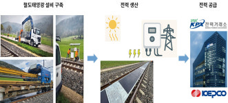 국내 첫 전기 만드는 기찻길 실증 추진…선로 위 태양광 발전 시대 열린다