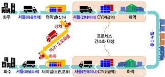 철도연, 스마트 철도물류 터미널 모델 개발…철도부지 공간활용