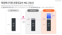 내년 1월부터 출력제어 정산 길 열린다...최대 정산금은 발전량X11원/kWh