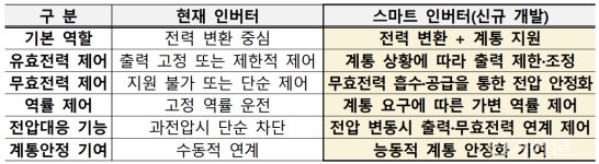 외산 태양광 인버터 안보 위협 줄인다…한전, 보안강화형 스마트 인버터 개발 착수