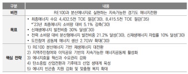 이격거리 적용해도 태양광 잠재량 커...경기도, 주민참여 에너지 16배 확대 추진