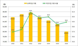 광주지역 보육대상 아동 5년째 감소세 