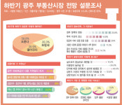광주시민 58.8% “하반기 집값 오른다”