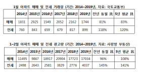 광주 아파트 매매 찬바람…전세 봄바람