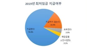 광주 최저임금 준수율 76.9%…편의점 가장 낮아