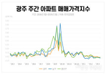 광주 봉선동·수완동 집값 조정 국면