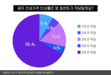 광주 전세가격 인상률, 5%가 적정