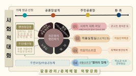 광산구도시재생공동체센터 사회적 대화 공론장 지원