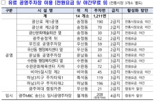광산구 공영주차장 맞춤형 요금제 효과 톡톡