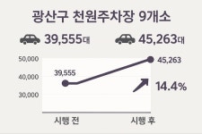 광산구 천원의 기적 확산… 천원밥상 이어 천원주차장도 활력 견인