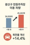 광산구 천원의 기적 확산… 천원밥상 이어 천원주차장도 활력 견인