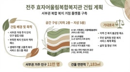 전주 서부권 복지 지도 바뀐다… 효자어울림복합복지관 건립 순항
