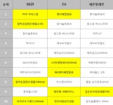 2015년 편의점 매출 하드캐리한 PB상품들은?