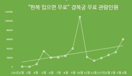 인스타에서 보고... 4대궁 외국인 관광객 폭증 이유 한복체험