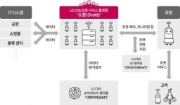 LG CNS AI·IoT 접목한 로봇 플랫폼 오롯 출시