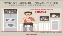 4050세대 온라인몰 ‘큰 손’ 부상…1인 가구 품목 주 소비층 