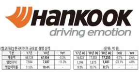 한국타이어, 작년 영업익 11.3% 감소…신차타이어 공급 감소 영향 