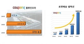 지난해 매출 4조, 영업손실 1조… 그래도 쿠팡의 실험은 계속된다