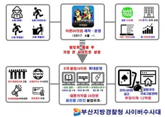 부산경찰, 국내 최대 불법 웹툰 음란사이트 적발