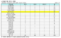 대우건설 아파트 불명예 2관왕…하자분쟁· 피해접수 1위
