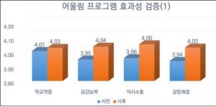 경북교육청 학교폭력 예방교육 어울림 프로그램, 효과